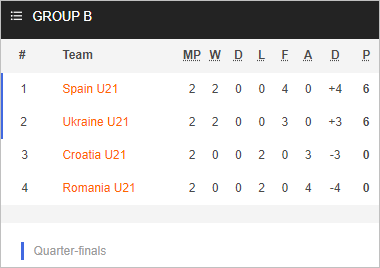 Nhận định bóng đá U21 Tây Ban Nha vs U21 Ukraine, 01h45 ngày 28/6: U21 Châu Âu