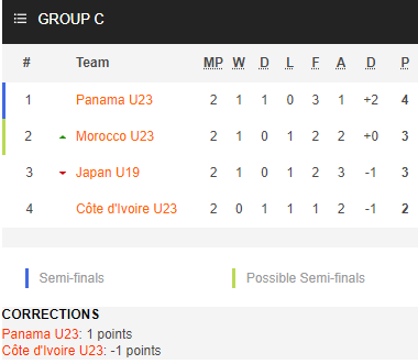 Nhận định bóng đá U23 Panama vs U20 Morocco, 22h30 ngày 13/6: Giải giao hữu Maurice Revello