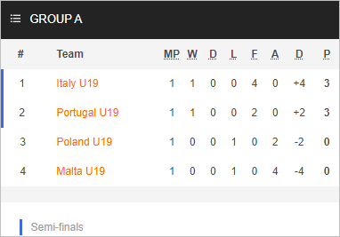 Nhận định bóng đá U19 Bồ Đào Nha vs U19 Italia, 23h00 ngày 06/7: U19 Châu Âu